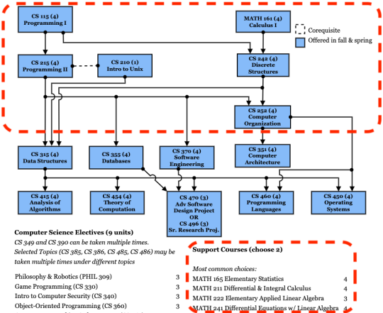 Chart highlighting the lower-division courses at SSU