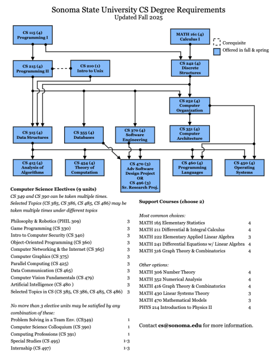 Chart representing the pre-requisite structure of the CS program