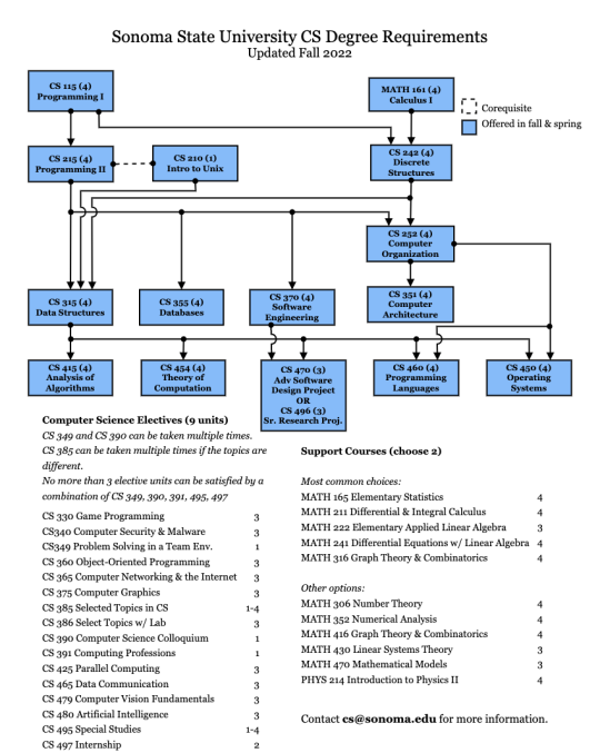 Chart representing the pre-requisite structure of the CS program as of 2022