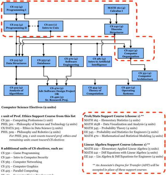 Chart highlighting the lower-division courses at SSU