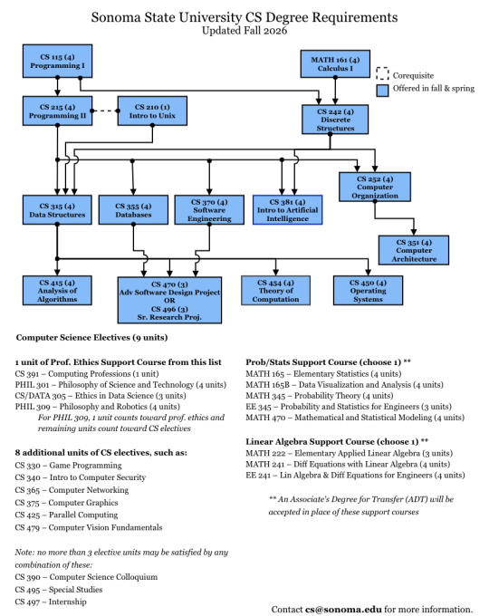 Chart representing the pre-requisite structure of the CS program